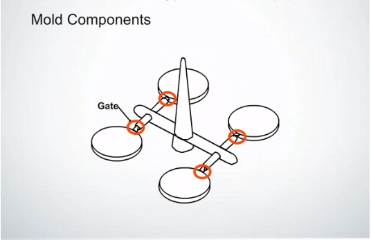 Injection Mold Guide