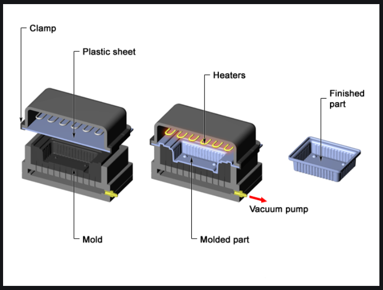 thermoforming Process